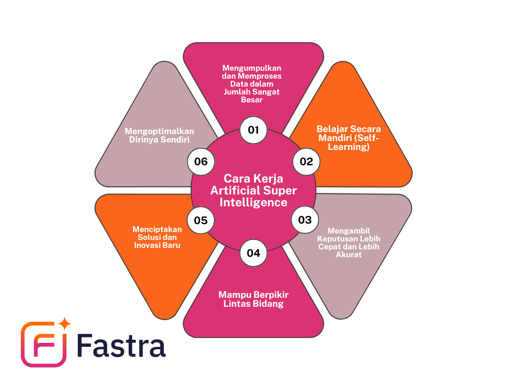Cara Kerja Artificial Super Intelligence