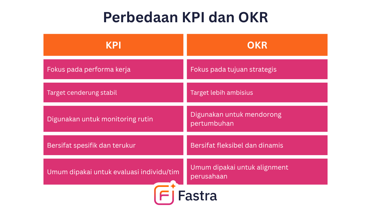 perbedaan kpi dan OKR