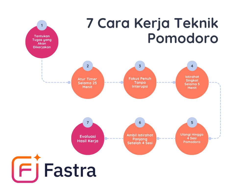 7 Cara Kerja Teknik Pomodoro