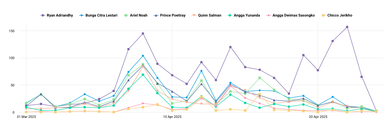 Grafik analisis Pergerakan Data Tokoh Populer di Film Animasi Jumbo dengan Kazee Media Intelligence