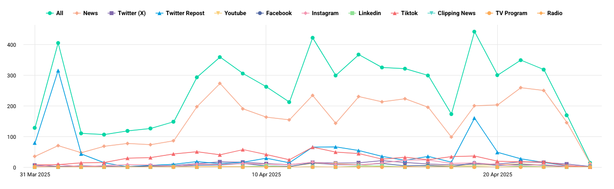 Grafik analisis Pergerakan Data Film Animasi Jumbo dengan Kazee Media Intelligence