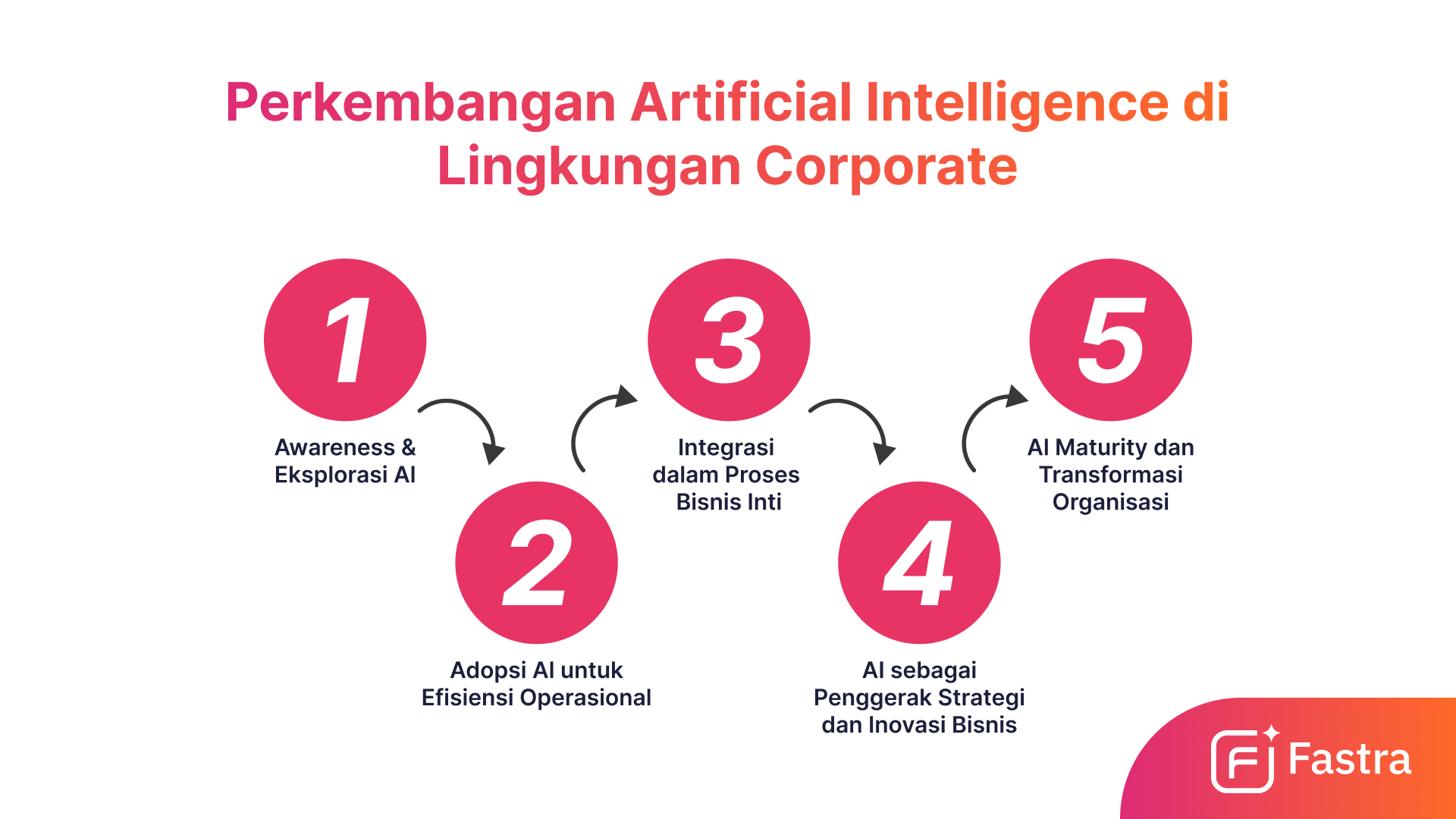 perkembangan AI di corporate